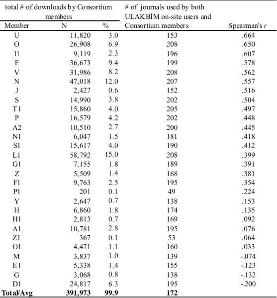 Table 5. Relationship between print use and electronic (consortial) use of Wiley InterScience  journals (2003-2004)  Member N % U 11,820 3.0 153 .664 O 26,908 6.9 208 .650 I1 9,119 2.3 196 .607 F 36,673 9.4 199 .578 V 31,986 8.2 208 .562 N 47,018 12.0 207 
