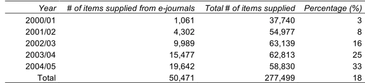 Table 1: Number of items supplied by ULAKBİM (2000-2005) 