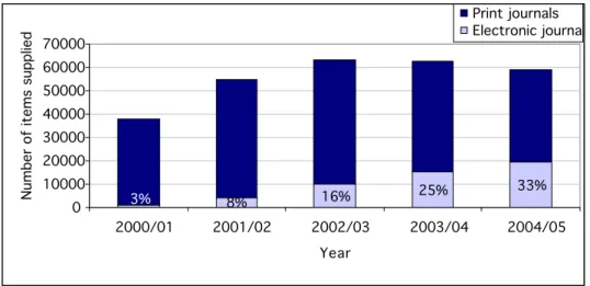 Figure 1: Number of items supplied by ULAKBİM (2000-2005) 