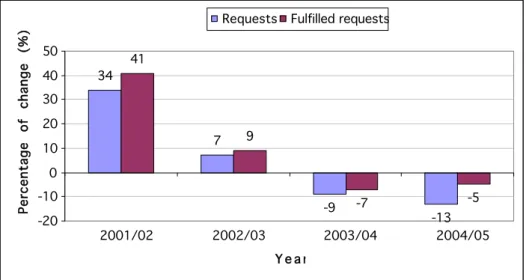 Figure 2: Year on year change in demand and fulfilment rates in academic sector 
