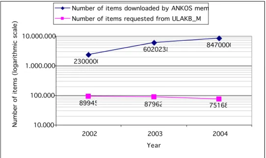 Figure 3: Number of items downloaded by ANKOS members vs. number of items requested from  ULAKBİM (2002-2004) 