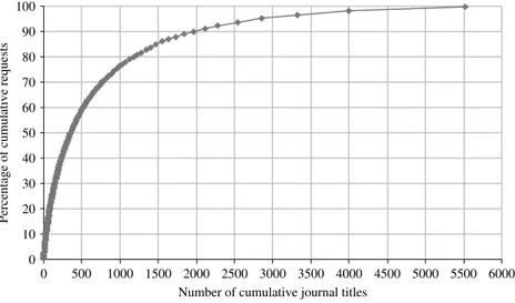 FIG. 1. Cumulative usage of journal titles and percentage of requests satisﬁed.