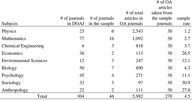 Table 1: Sampling statistics