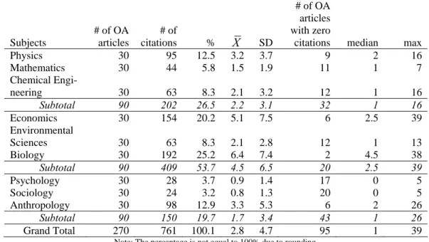 Table 2 provides descriptive statistics about citations that 30 OA articles in each  subject discipline received