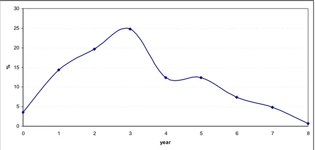 Figure 1: Temporal distribution of citations to open access articles after publication (in years) 