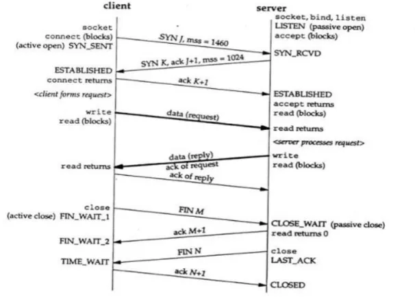 Figure 4: Sequence Chart of TCP.   TCP has following main functions: 
