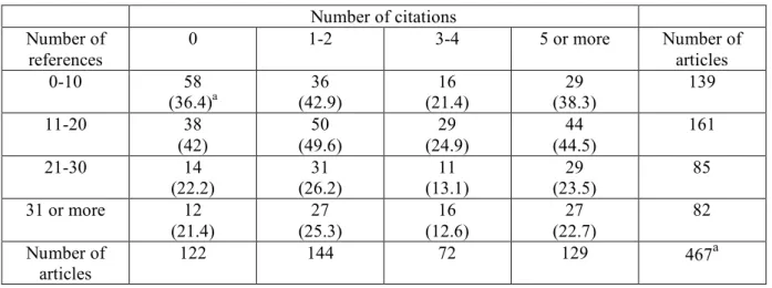 Table 1 shows a classification of the 467 articles according to the number of references they contain  and the number of citations they received during the interval between the year of publication and the  year 2005