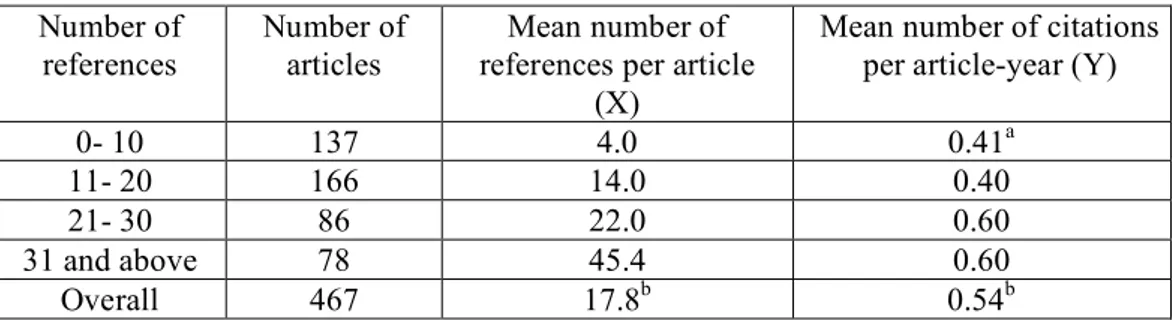 Table 2:  Classification of references and citations of articles for the period 1999- 2005  Number of 