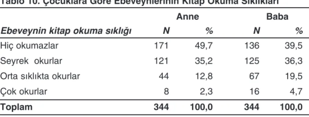 Tablo 10. Çocuklara Göre Ebeveynlerinin Kitap Okuma S›kl›klar› Anne                        Baba
