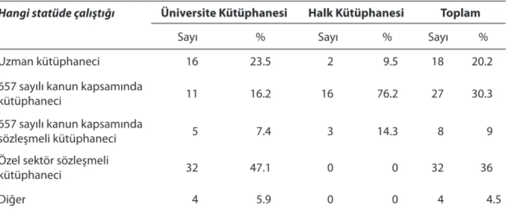 Tablo 4. Kütüphanecilerin Hangi Statüde Çalıştığı