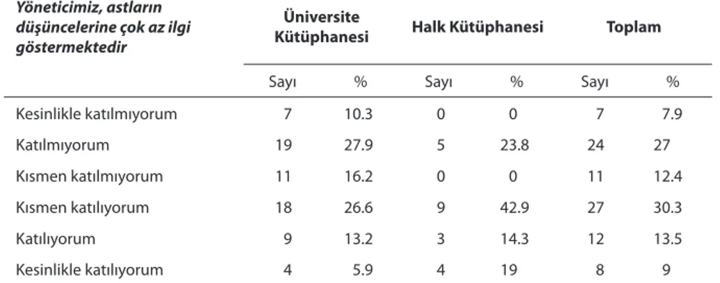 Tablo 9. Yöneticinin, Astların Düşüncelerine Çok Az İlgi Gösterme Durumu