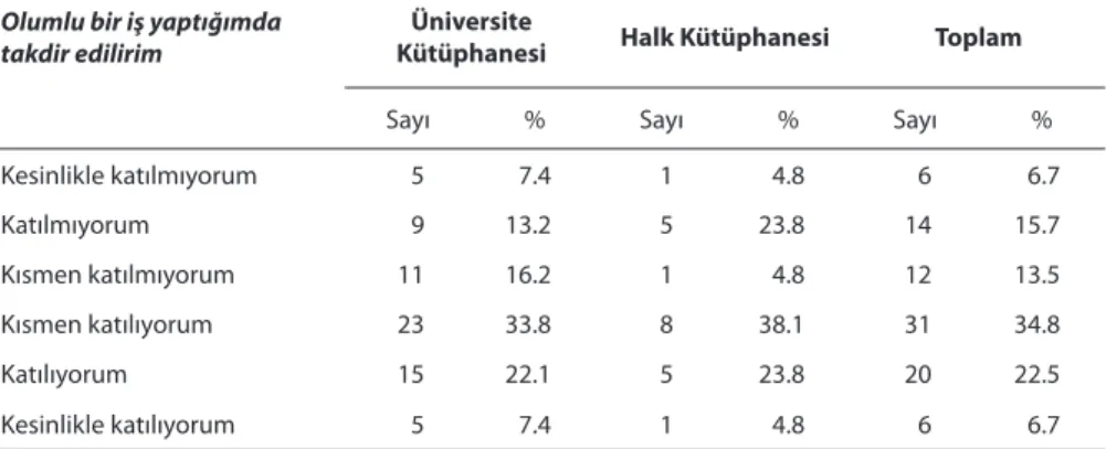 Tablo 11. Olumlu Bir İş Yapıldığında Takdir Edilme Durumu