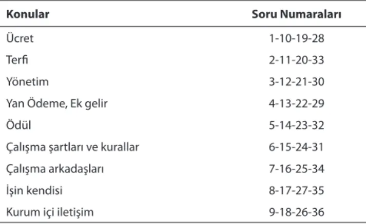 Tablo 2. Soruların Konulara Göre Dağılımı