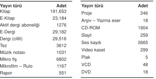 Tablo 1: 2005 Y›l› Koleksiyon Say›s› (Kdm.anadolu.edu.tr, 2006).