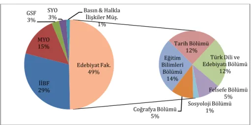 Tablo 4: SBVT’de İndekslenen Yayınların Fakülte/ Bölümlere Göre Dağılımı 