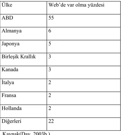 Tablo 2: Ülkeleri web üzerinde var olma yüzdeleri  Ülke  Web’de var olma yüzdesi  ABD 55  Almanya 6  Japonya 5  Birleşik Krallık 3  Kanada 3  İtalya 2  Fransa 2  Hollanda 2  Diğerleri 22  Kaynak(Day, 2003b ) 