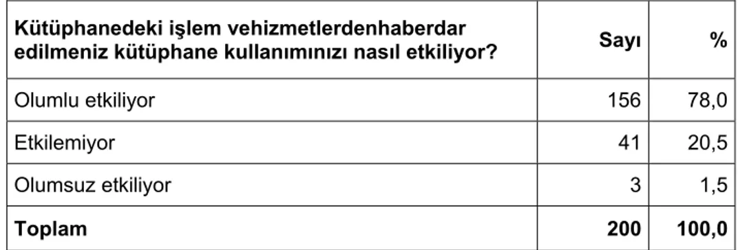 Tablo 9: İşlem ve Hizmetler Hakkında Haberdar Etmenin Kütüphane  Kullanıma Etkisi  