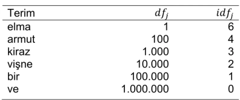 Tablo 5. Idf Parametresi Örneği  Terim  elma 1 6  armut 100 4  kiraz 1.000 3  vişne 10.000 2  bir 100.000 1  ve 1.000.000 0 