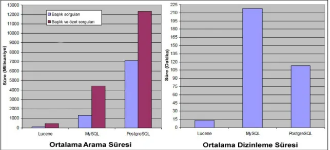 Şekil 10. Lucene ile MySQL ve PostgreSQL'in Dizinleme ve Arama Sürelerinin  Karşılaştırılması (Kaynak: Arslan ve Yılmazel, 2008)