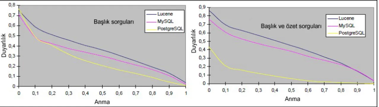 Şekil 11. Lucene ile MySQL ve PostgreSQL'in Bilgi Erişim Performansının  Karşılaştırılması (Kaynak: Arslan ve Yılmazel, 2008)