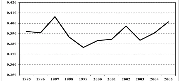 Grafik 8. Bin Kişiye Düşen Halk Kütüphanelerinden Ödünç Alınan Kitap  Sayısındaki Bölgesel Eşitsizliğin Zamansal Gelişimi (1995–2005) 
