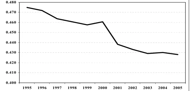 Grafik 3. Halk Kütüphanelerinin Kitap Sayısındaki Bölgesel Eşitsizliğin  Zamansal Gelişimi (1995–2005) 