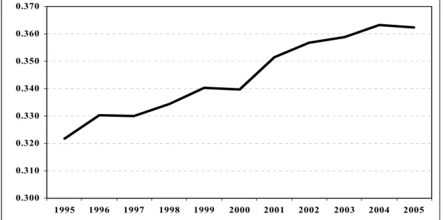 Grafik 4. Bin Kişi Başına Düşen Halk Kütüphanelerinin Kitap Sayısındaki  Bölgesel Eşitsizliğin Zamansal Gelişimi (1995–2005) 