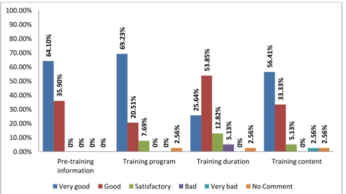 Figure 6. Satisfaction survey results – part I. 
