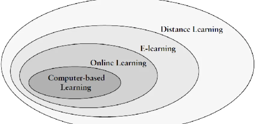 Figure 1. Subsets of Distance Learning (Urdan ve Weggen, 2000 : 9) 