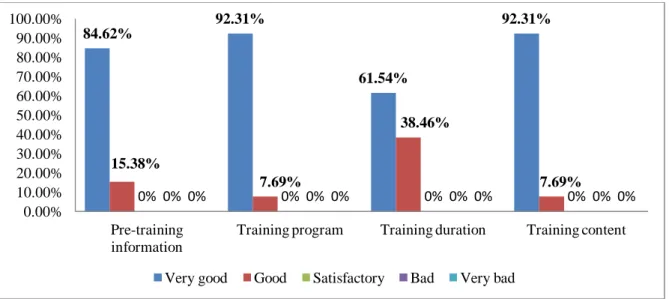 Figure 2 Satisfaction survey results – part I. 