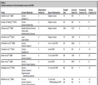 Fig. 5. Clinical application results of Zirconia-based crowns (Source:  Guess, Schultheis, Bonfante, Coelho, Ferencz &amp; Silva, 2011, p