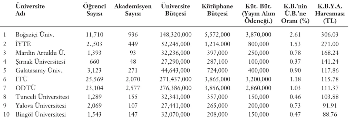 Tablo 8: Türkiye'deki devlet üniversitesi kütüphanelerindeki kiﬂi baﬂ›na yay›n al›m harcamas› (2011).