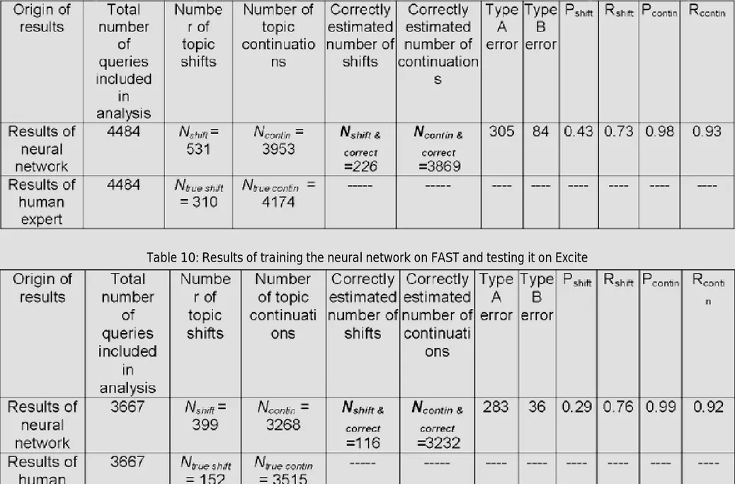 Table 10: Results of training the neural network on FAST and testing it on Excite