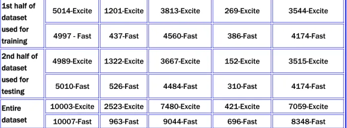 Table 6: Results of training the neural network on Excite and testing it on Excite - Case 1