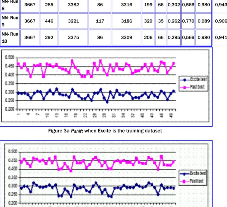 Figure 3a P shift when Excite is the training dataset