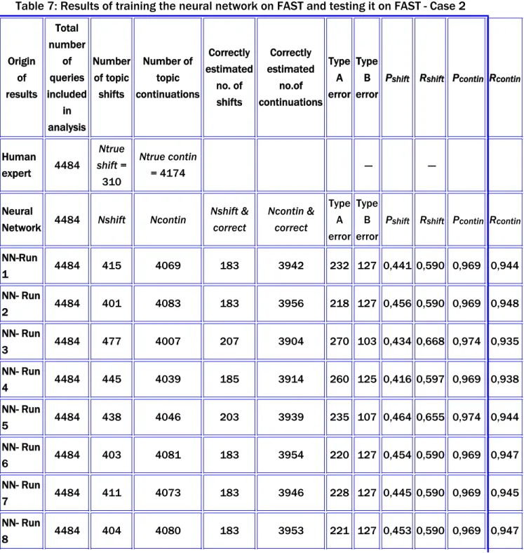 Table 7: Results of training the neural network on FAST and testing it on FAST - Case 2