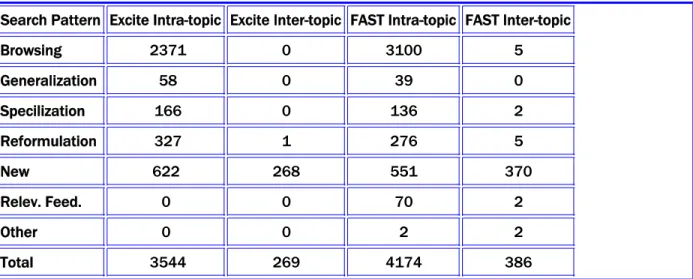 Table 4: Distribution of search pattern of queries