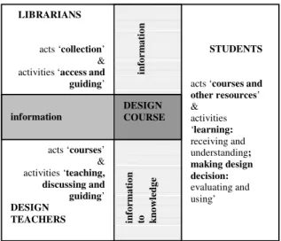 Figure 3 –   Triangle of the educative flow ‘from information to knowledge’ in design  education 