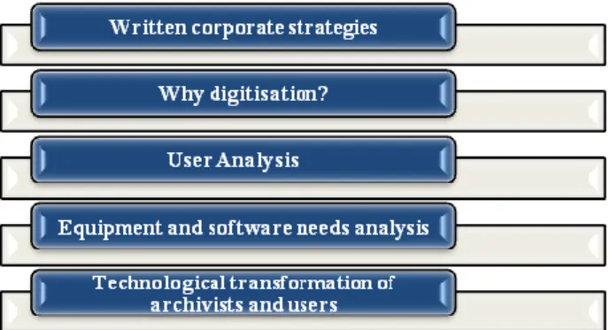 Fig. 3. Basic requirements for an effective digitization process 