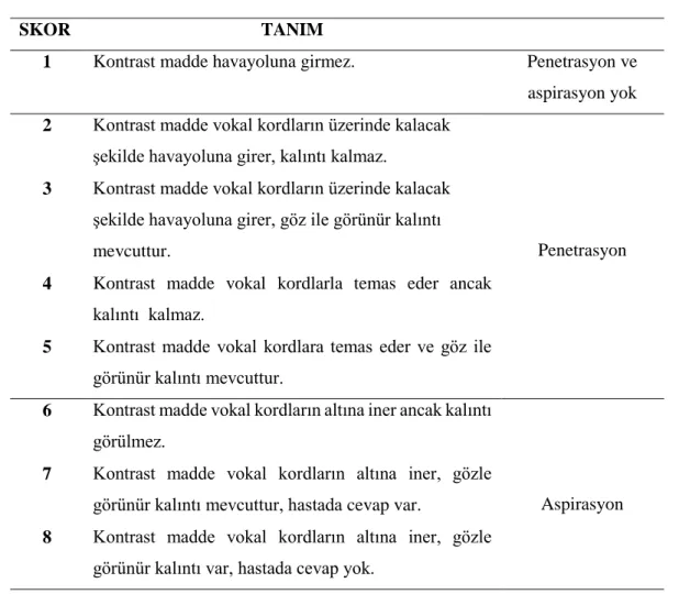 Tablo 3.3. Penetrasyon-Aspirasyon Skalası (PAS) (122) 