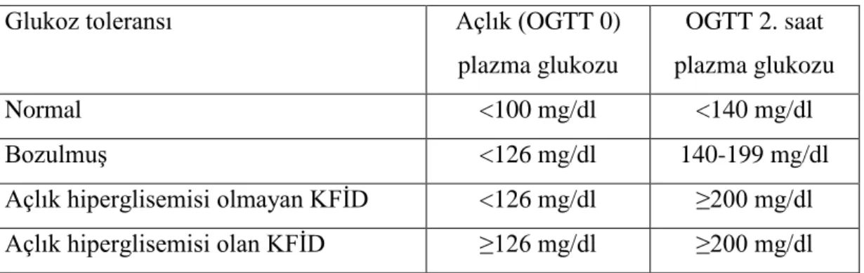 Tablo 2.1. Kistik Fibrozis ile İlişkili Diyabet tanı kriterleri (20) 