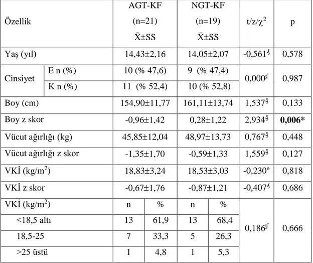 Tablo  4.1.  Anormal  glukoz  toleransı  olan  ve  normal  glukoz  toleransı  olan  kistik  fibrozisli hastaların fiziksel özelliklerinin karşılaştırılması 