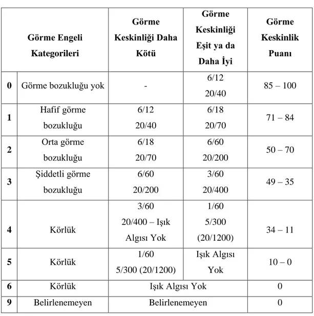 Tablo  2.2.  Görme  engelinde  görme  keskinliklerine  göre  oluşturulmuş  ICD  –  11 