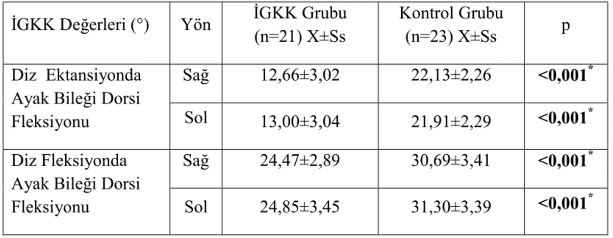 Tablo 4.2. Bireylerin İGKK’nın belirlenmesi için kullanılan Silfversiöld  yönteminden elde edilen ölçüm değerleri karşılaştırılması