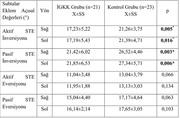 Tablo 4.5. Subtalar eklem inversiyon ve eversiyon hareketi açısal değerlerinin  karşılaştırılması