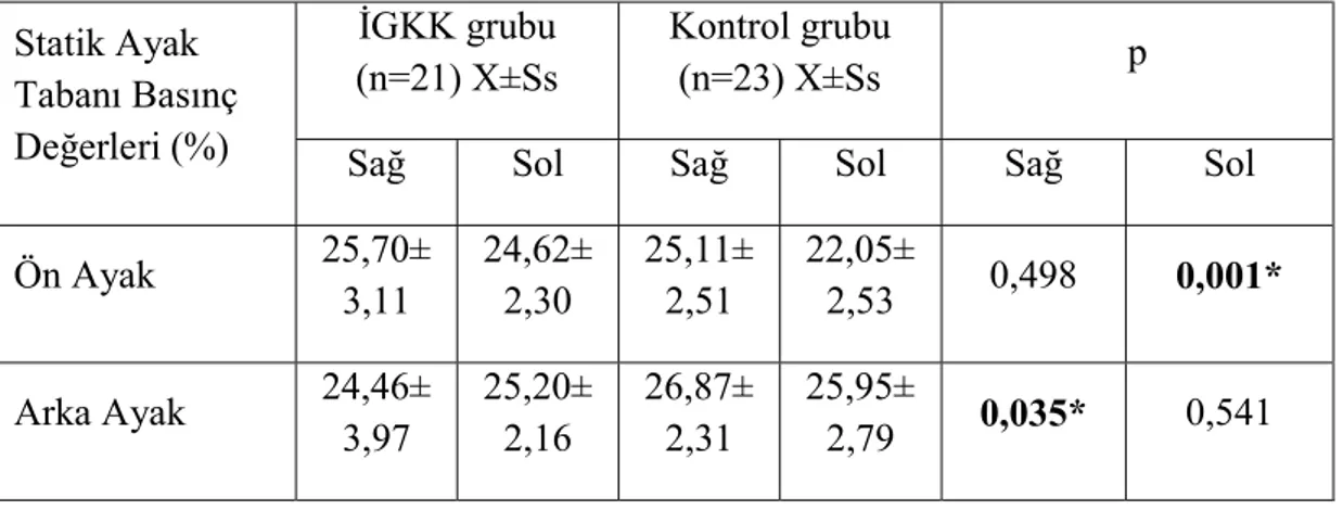 Tablo 4.10. Statik ayak tabanı basınç dağılımı yüzdelerinin karşılaştırılması.  Statik Ayak  Tabanı Basınç  Değerleri (%)  İGKK grubu  (n=21) X±Ss  Kontrol grubu (n=23) X±Ss  p 