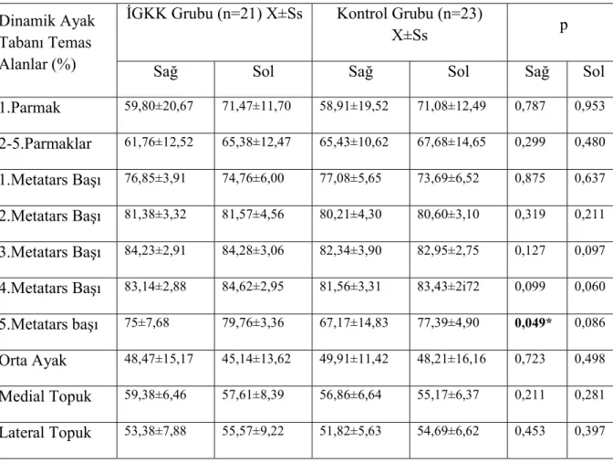 Tablo 4.12. Dinamik ayak tabanı temas alanları yüzdelerinin karşılaştırması.  Dinamik Ayak 