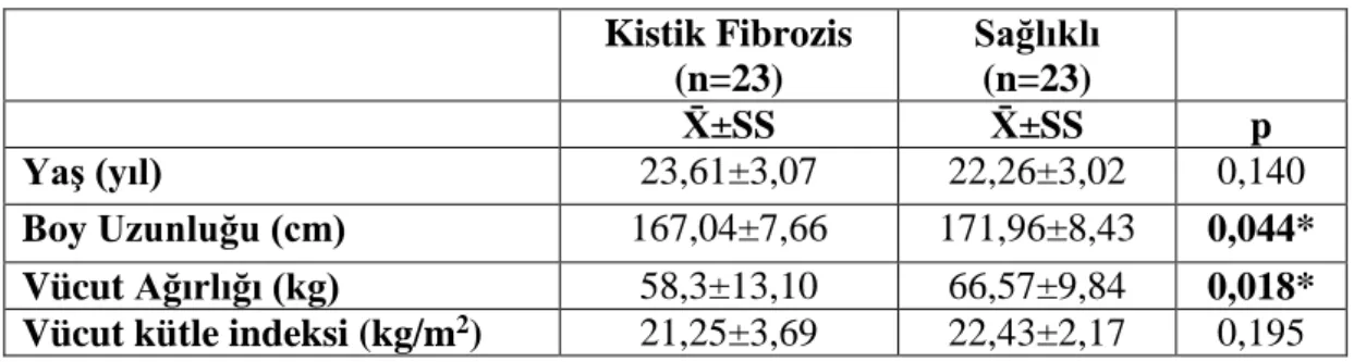 Tablo 4.1. KF’li ve sağlıklı bireylerin fiziksel özellikleri  Kistik Fibrozis  (n=23)  Sağlıklı (n=23)  X̄±SS  X̄±SS  p  Yaş (yıl)  23,61±3,07  22,26±3,02  0,140  Boy Uzunluğu (cm)  167,04±7,66  171,96±8,43  0,044* Vücut Ağırlığı (kg)  58,3±13,10  66,57±9,