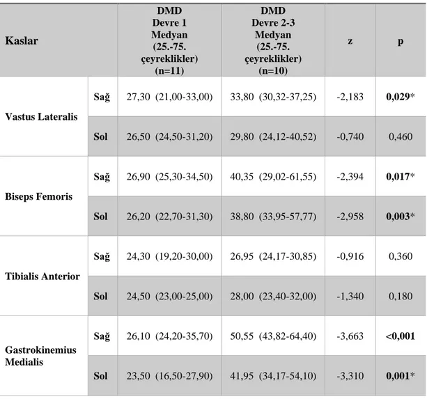 Tablo  4.12.  Çalışma  grubunun  merdiven  çıkma  aktivitesi  sırasında  kas  aktivasyon  seviyelerine ilişkin bulgular (n=21) 