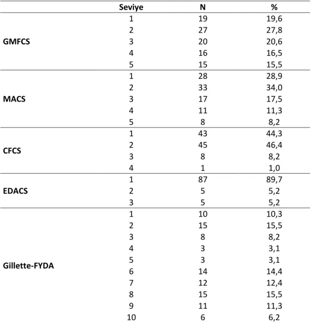 Tablo  4.8.  Fizyoterapistlerin  Raporladıkları  Sınıflandırma  Sistemleri  Sayı  ve  Yüzde  Dağılımları